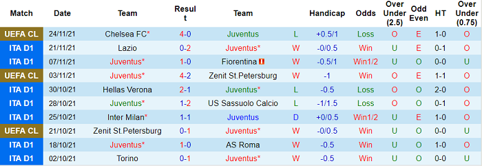 Soi kèo phạt góc Juventus vs Atalanta, 0h ngày 28/11 - Ảnh 1