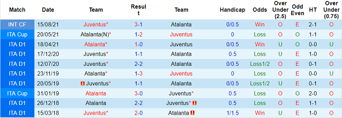 Soi kèo phạt góc Juventus vs Atalanta, 0h ngày 28/11 - Ảnh 3