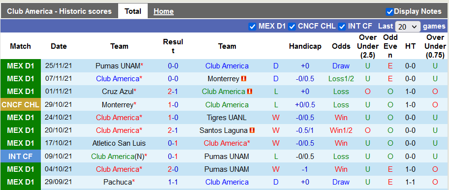 Nhận định, soi kèo Club America vs Pumas UNAM, 8h ngày 28/11 - Ảnh 1