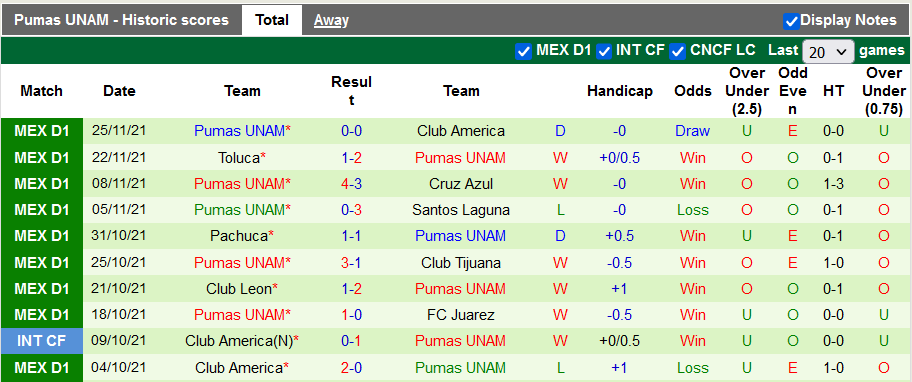 Nhận định, soi kèo Club America vs Pumas UNAM, 8h ngày 28/11 - Ảnh 2