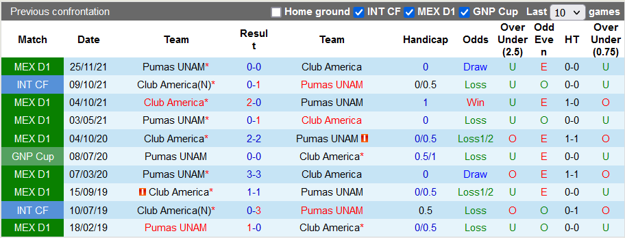 Nhận định, soi kèo Club America vs Pumas UNAM, 8h ngày 28/11 - Ảnh 3