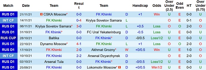 Nhận định, soi kèo FK Khimki vs FC Krasnodar, 23h00 ngày 27/11 - Ảnh 3