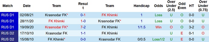 Nhận định, soi kèo FK Khimki vs FC Krasnodar, 23h00 ngày 27/11 - Ảnh 4