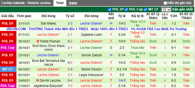 Nhận định, soi kèo Pogon Szczecin vs Lechia Gdansk, 23h30 ngày 27/11 - Ảnh 2