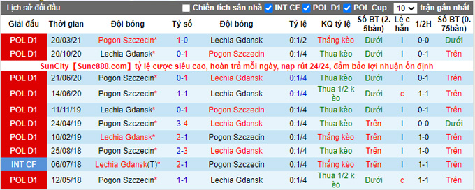 Nhận định, soi kèo Pogon Szczecin vs Lechia Gdansk, 23h30 ngày 27/11 - Ảnh 3
