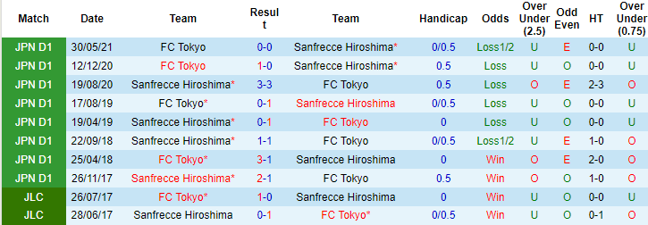 Nhận định, soi kèo Sanfrecce Hiroshima vs Tokyo, 12h ngày 27/11 - Ảnh 3