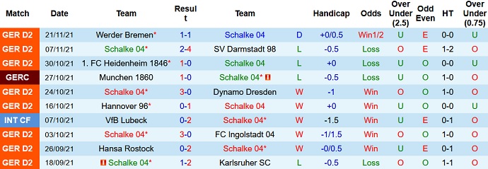 Nhận định, soi kèo Schalke 04 vs Sandhausen, 19h30 ngày 27/11 - Ảnh 3
