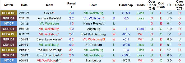 Phân tích kèo hiệp 1 Wolfsburg vs Dortmund, 21h30 ngày 27/11 - Ảnh 1