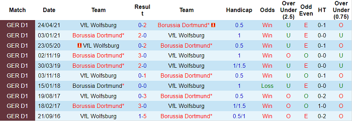 Phân tích kèo hiệp 1 Wolfsburg vs Dortmund, 21h30 ngày 27/11 - Ảnh 3