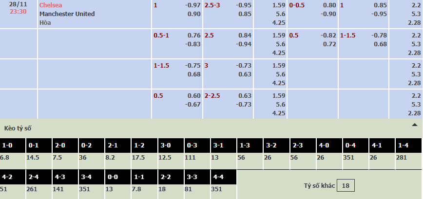 Soi bảng dự đoán tỷ số chính xác Chelsea vs MU, 23h30 ngày 28/11 - Ảnh 1