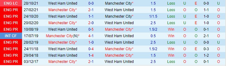 Soi bảng dự đoán tỷ số chính xác Man City vs West Ham, 21h ngày 28/11 - Ảnh 4