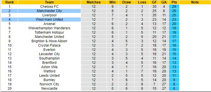 Soi bảng dự đoán tỷ số chính xác Man City vs West Ham, 21h ngày 28/11 - Ảnh 6