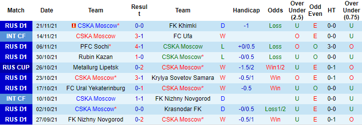 Nhận định, soi kèo CSKA Moscow vs Zenit, 0h ngày 29/11 - Ảnh 1