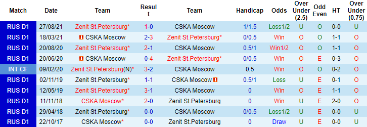 Nhận định, soi kèo CSKA Moscow vs Zenit, 0h ngày 29/11 - Ảnh 3