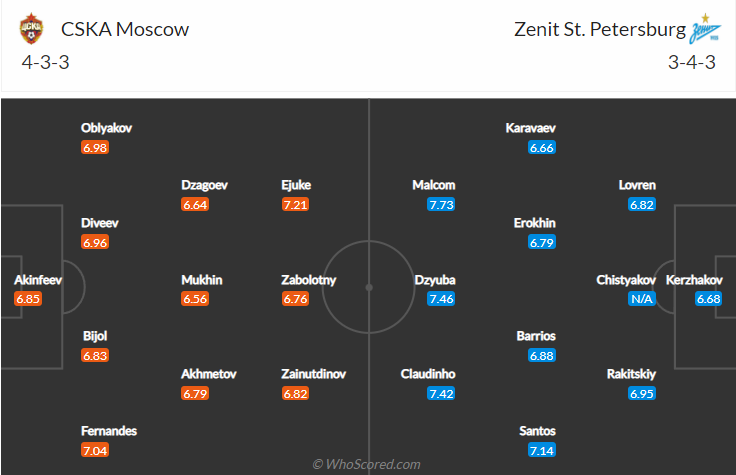 Nhận định, soi kèo CSKA Moscow vs Zenit, 0h ngày 29/11 - Ảnh 4
