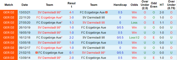 Nhận định, soi kèo Erzgebirge Aue vs Darmstadt, 19h30 ngày 27/11 - Ảnh 3