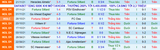 Nhận định, soi kèo Fortuna Sittard vs Groningen, 0h45 ngày 28/11 - Ảnh 2
