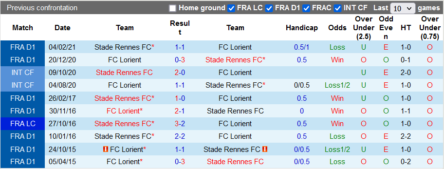 Nhận định, soi kèo Lorient vs Rennes, 21h ngày 28/11 - Ảnh 3
