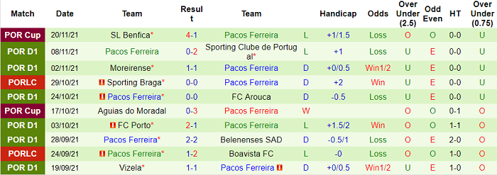 Nhận định, soi kèo Maritimo vs Pacos de Ferreira, 22h30 ngày 28/11 - Ảnh 2