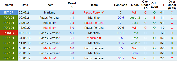 Nhận định, soi kèo Maritimo vs Pacos de Ferreira, 22h30 ngày 28/11 - Ảnh 3