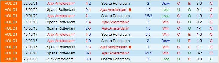 Nhận định, soi kèo Rotterdam vs Ajax, 18h15 ngày 28/11 - Ảnh 3