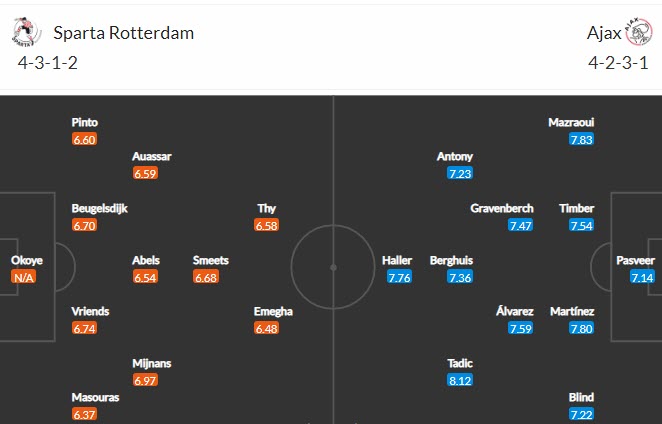 Nhận định, soi kèo Rotterdam vs Ajax, 18h15 ngày 28/11 - Ảnh 4