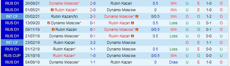 Nhận định, soi kèo Rubin Kazan vs Dynamo Moscow, 20h30 ngày 28/11 - Ảnh 3
