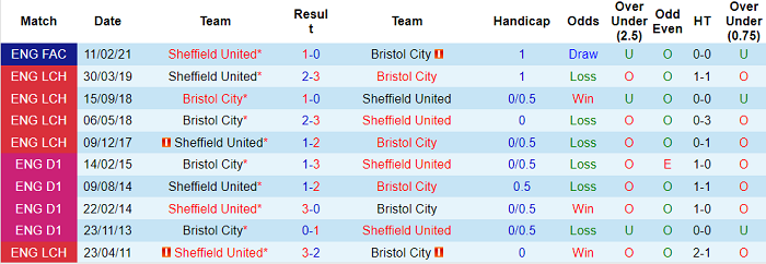 Nhận định, soi kèo Sheffield United vs Bristol, 19h30 ngày 28/11 - Ảnh 3