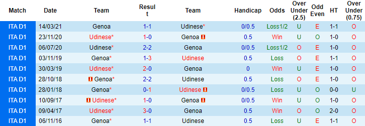 Nhận định, soi kèo Udinese vs Genoa, 18h30 ngày 28/11 - Ảnh 3