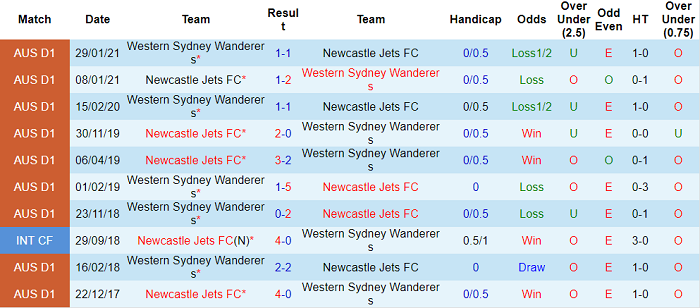 Nhận định, soi kèo WS Wanderers vs Newcastle Jets, 14h15 ngày 28/11 - Ảnh 3