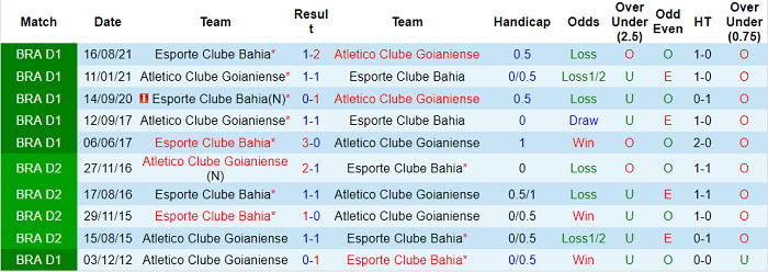 Nhận định, soi kèo Atletico GO vs Bahia, 5h ngày 30/11 - Ảnh 3