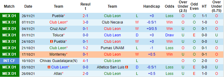 Nhận định, soi kèo Club Leon vs Puebla, 9h05 ngày 29/11 - Ảnh 1
