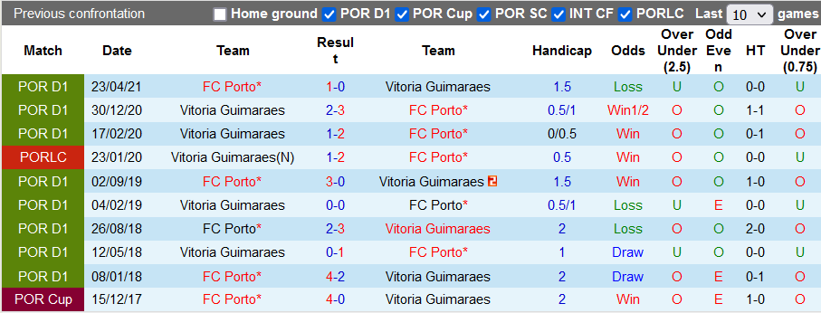 Nhận định, soi kèo Porto vs Guimaraes, 3h30 ngày 29/11 - Ảnh 3
