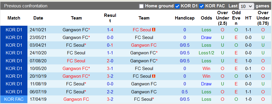 Nhận định, soi kèo Seoul vs Gangwon, 14h30 ngày 28/11 - Ảnh 3