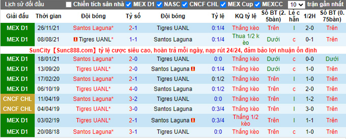 Nhận định, soi kèo Tigres UANL vs Santos Laguna, 7h00 ngày 29/11 - Ảnh 3