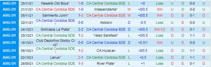 Phân tích kèo hiệp 1 Central Cordoba vs Arsenal Sarandi, 7h30 ngày 30/11 - Ảnh 1