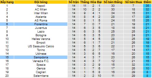 Nhận định, soi kèo Fiorentina vs Sampdoria, 0h30 ngày 1/12 - Ảnh 4