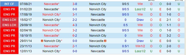 Nhận định, soi kèo Newcastle vs Norwich, 2h30 ngày 1/12 - Ảnh 3