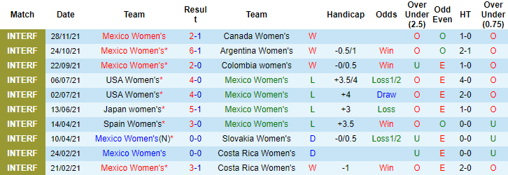 Nhận định, soi kèo Nữ Mexico vs nữ Canada, 5h30 ngày 1/12 - Ảnh 1