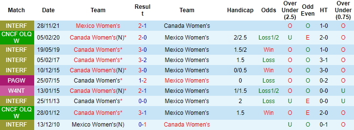 Nhận định, soi kèo Nữ Mexico vs nữ Canada, 5h30 ngày 1/12 - Ảnh 3