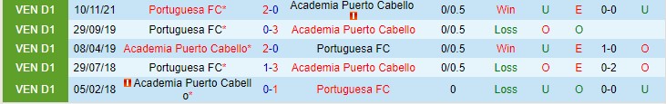 Nhận định, soi kèo Puerto Cabello vs Portuguesa, 6h30 ngày 1/12 - Ảnh 3