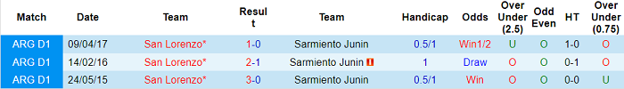 Nhận định, soi kèo San Lorenzo vs Sarmiento Junin, 3h ngày 1/12 - Ảnh 3