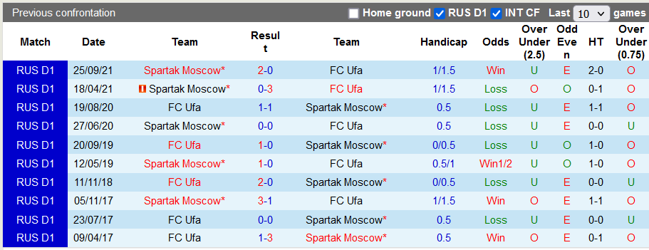 Nhận định, soi kèo Ufa vs Spartak Moscow, 21h ngày 29/11 - Ảnh 3
