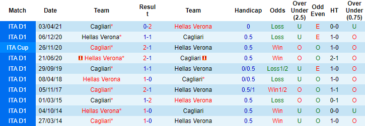 Nhận định, soi kèo Verona vs Cagliari, 2h45 ngày 1/12 - Ảnh 3