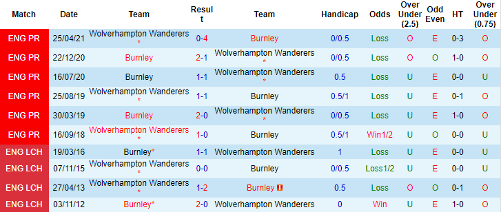 Nhận định, soi kèo Wolves vs Burnley, 2h30 ngày 2/12 - Ảnh 3