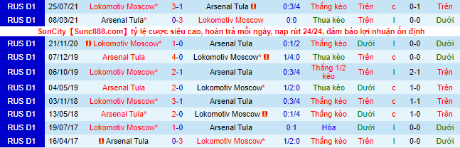 Phân tích kèo hiệp 1 Arsenal Tula vs Lokomotiv, 23h ngày 29/11 - Ảnh 1