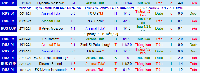 Phân tích kèo hiệp 1 Arsenal Tula vs Lokomotiv, 23h ngày 29/11 - Ảnh 2