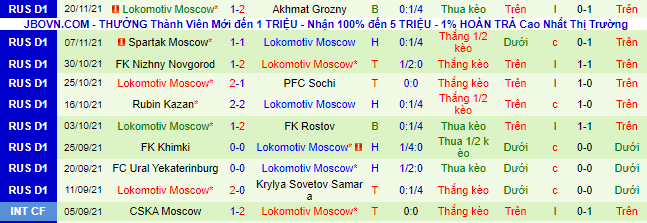 Phân tích kèo hiệp 1 Arsenal Tula vs Lokomotiv, 23h ngày 29/11 - Ảnh 3