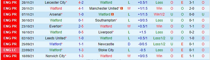 Soi bảng dự đoán tỷ số chính xác Watford vs Chelsea, 2h30 ngày 2/12 - Ảnh 2