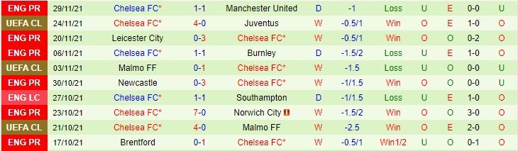 Soi bảng dự đoán tỷ số chính xác Watford vs Chelsea, 2h30 ngày 2/12 - Ảnh 3